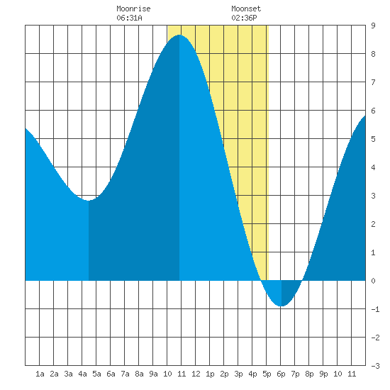 Mitrofania Island tide chart for Thursday, December 30, 2021