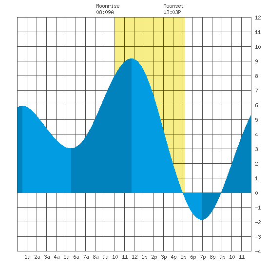 Mitrofania Island tide chart for Friday, December 31, 2021