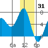 Mitrofania Island tide chart for Friday, December 31, 2021