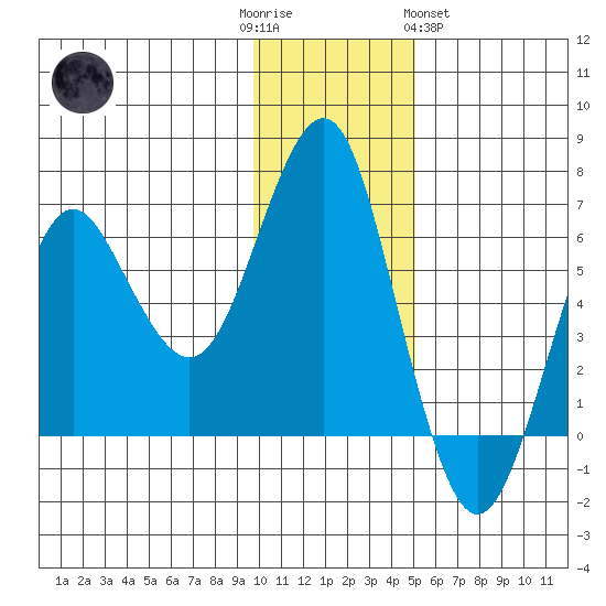 Mitrofania Island tide chart for Friday, December 3, 2021