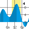 Mitrofania Island tide chart for Saturday, December 4, 2021