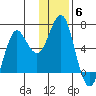 Mitrofania Island tide chart for Monday, December 6, 2021