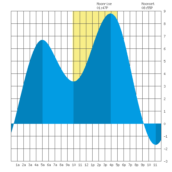 Mitrofania Island tide chart for Tuesday, December 7, 2021