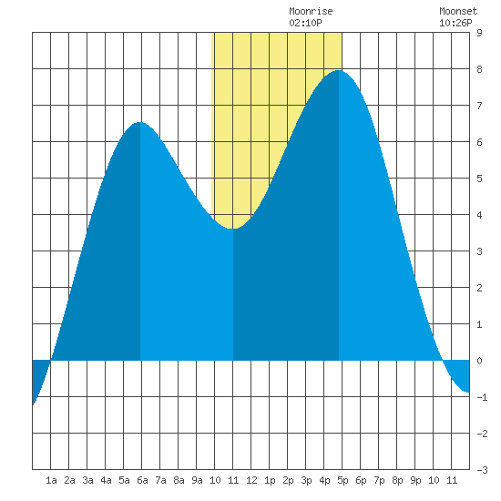 Mitrofania Island tide chart for Wednesday, December 8, 2021