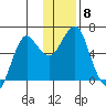Mitrofania Island tide chart for Wednesday, December 8, 2021