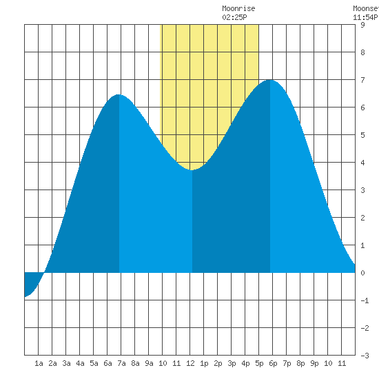 Mitrofania Island tide chart for Thursday, December 9, 2021