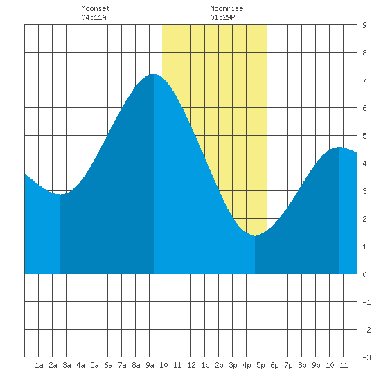 Mitrofania Island tide chart for Tuesday, January 11, 2022