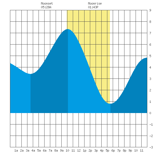 Mitrofania Island tide chart for Wednesday, January 12, 2022