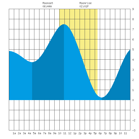 Mitrofania Island tide chart for Thursday, January 13, 2022