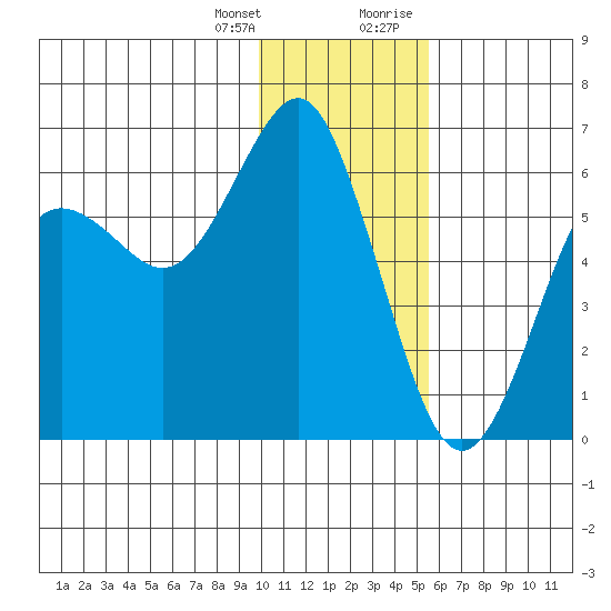 Mitrofania Island tide chart for Friday, January 14, 2022