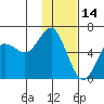 Mitrofania Island tide chart for Friday, January 14, 2022