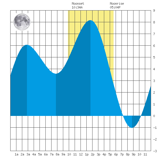 Mitrofania Island tide chart for Monday, January 17, 2022