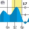 Mitrofania Island tide chart for Monday, January 17, 2022