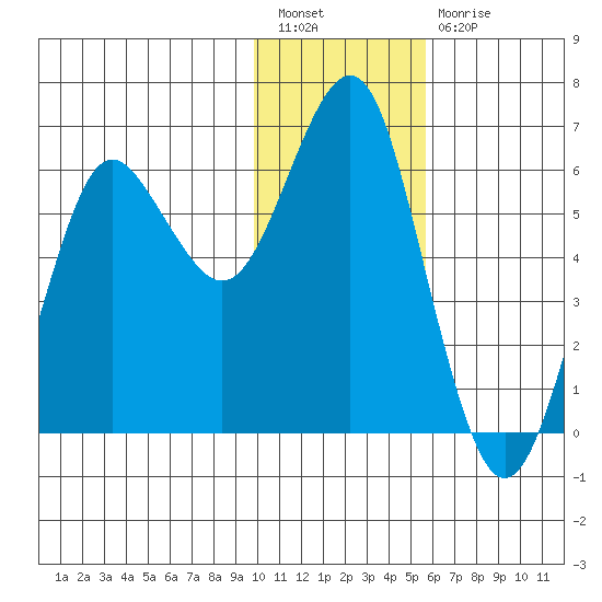 Mitrofania Island tide chart for Tuesday, January 18, 2022