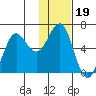 Mitrofania Island tide chart for Wednesday, January 19, 2022