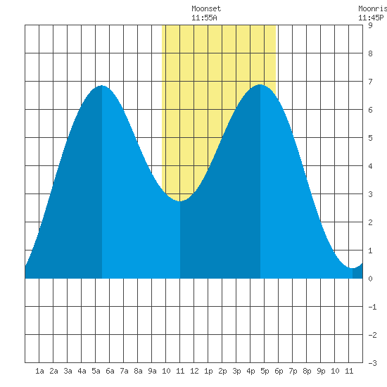 Mitrofania Island tide chart for Saturday, January 22, 2022