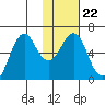 Mitrofania Island tide chart for Saturday, January 22, 2022