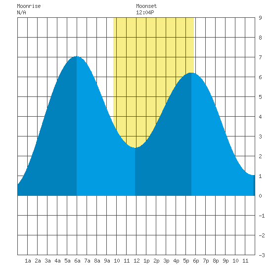 Mitrofania Island tide chart for Sunday, January 23, 2022