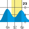 Mitrofania Island tide chart for Sunday, January 23, 2022