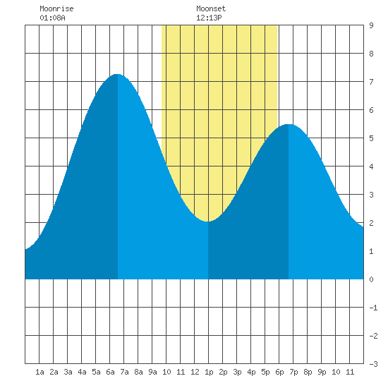 Mitrofania Island tide chart for Monday, January 24, 2022