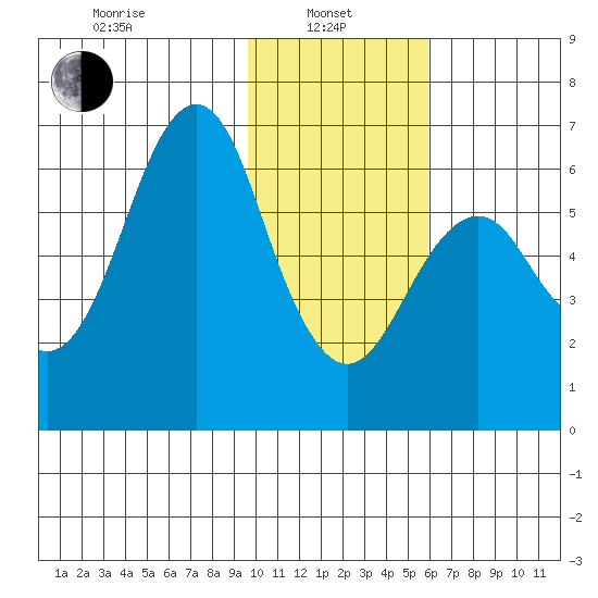 Mitrofania Island tide chart for Tuesday, January 25, 2022