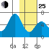 Mitrofania Island tide chart for Tuesday, January 25, 2022