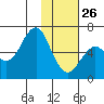 Mitrofania Island tide chart for Wednesday, January 26, 2022