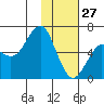 Mitrofania Island tide chart for Thursday, January 27, 2022