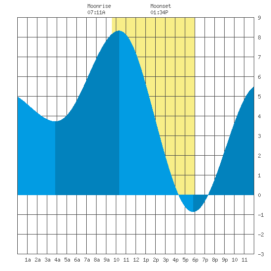 Mitrofania Island tide chart for Friday, January 28, 2022