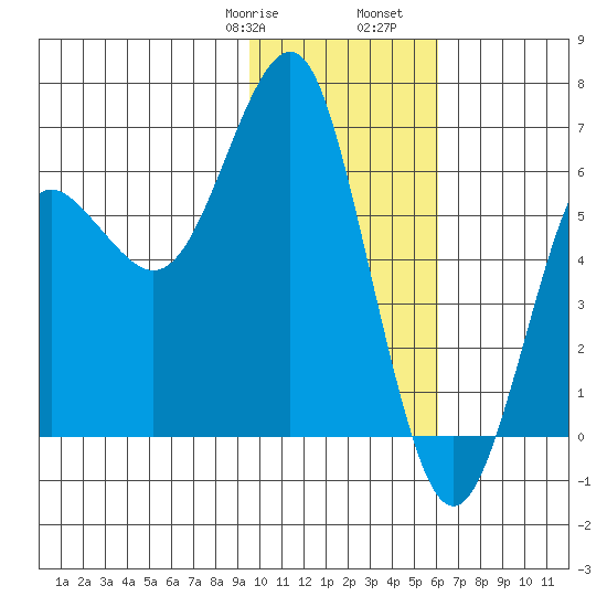 Mitrofania Island tide chart for Saturday, January 29, 2022