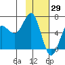 Mitrofania Island tide chart for Saturday, January 29, 2022
