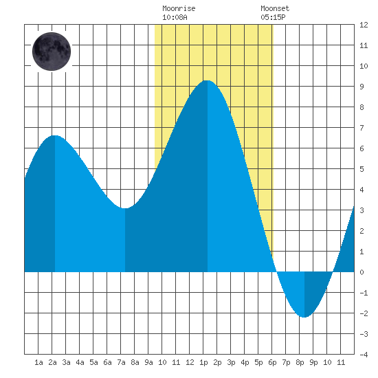 Mitrofania Island tide chart for Monday, January 31, 2022