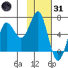 Mitrofania Island tide chart for Monday, January 31, 2022