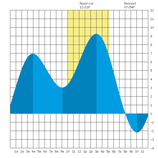 Mitrofania Island tide chart for Tuesday, January 4, 2022