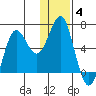 Mitrofania Island tide chart for Tuesday, January 4, 2022