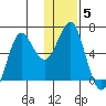 Mitrofania Island tide chart for Wednesday, January 5, 2022