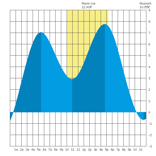 Mitrofania Island tide chart for Thursday, January 6, 2022