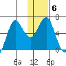 Mitrofania Island tide chart for Thursday, January 6, 2022