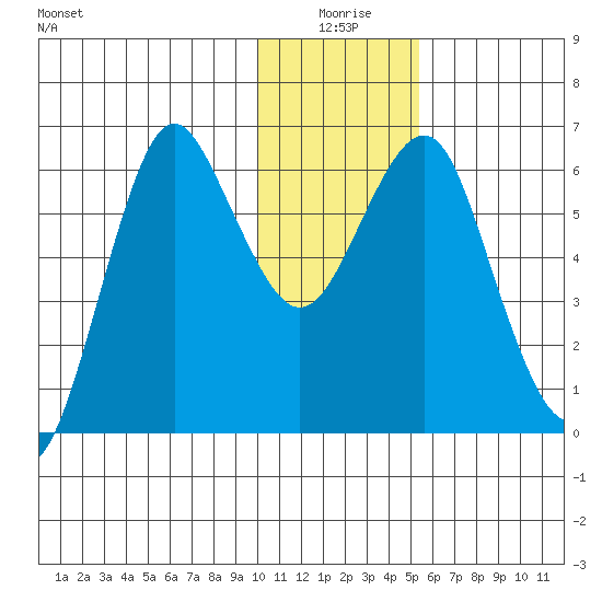 Mitrofania Island tide chart for Friday, January 7, 2022