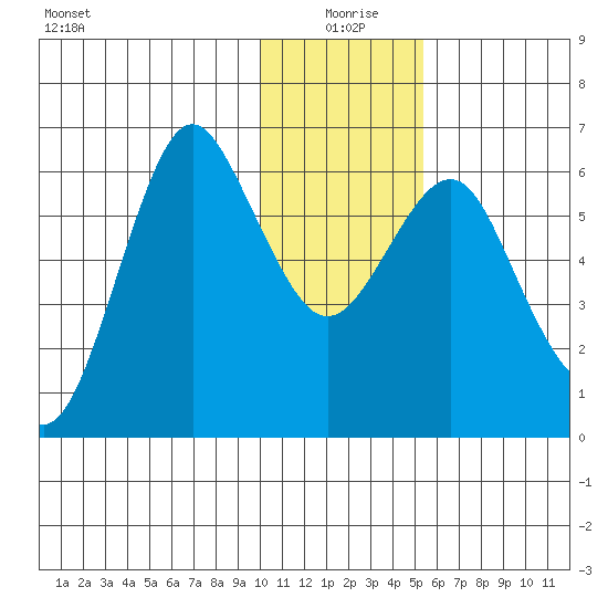 Mitrofania Island tide chart for Saturday, January 8, 2022