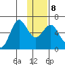 Mitrofania Island tide chart for Saturday, January 8, 2022