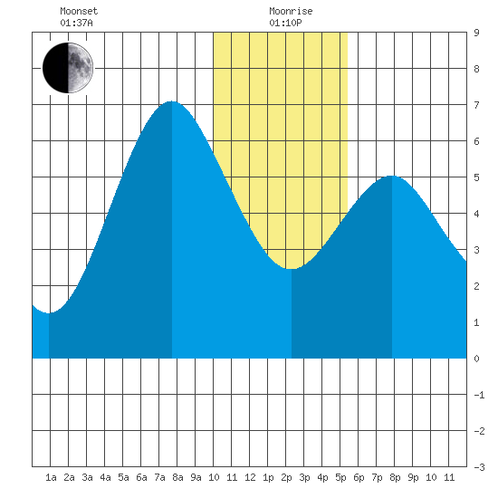 Mitrofania Island tide chart for Sunday, January 9, 2022