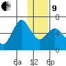 Mitrofania Island tide chart for Sunday, January 9, 2022