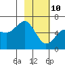Mitrofania Island tide chart for Thursday, February 10, 2022