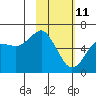 Mitrofania Island tide chart for Friday, February 11, 2022