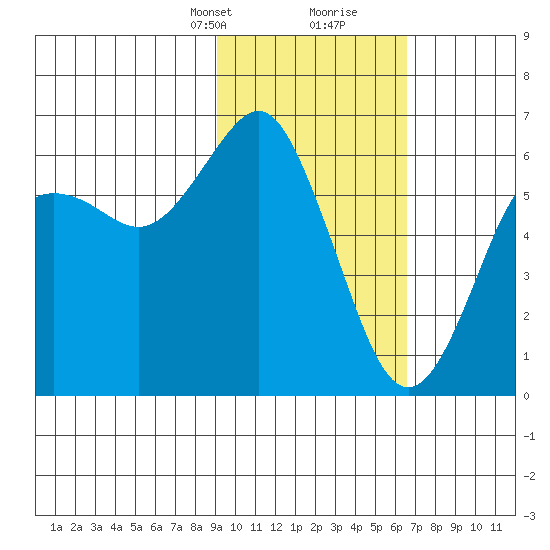 Mitrofania Island tide chart for Saturday, February 12, 2022