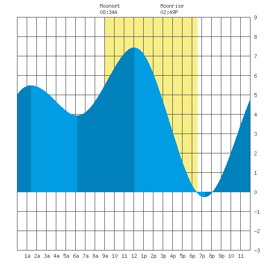 Mitrofania Island tide chart for Sunday, February 13, 2022