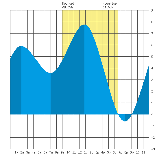 Mitrofania Island tide chart for Monday, February 14, 2022