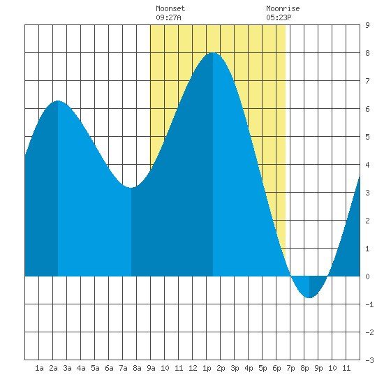 Mitrofania Island tide chart for Tuesday, February 15, 2022