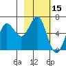 Mitrofania Island tide chart for Tuesday, February 15, 2022